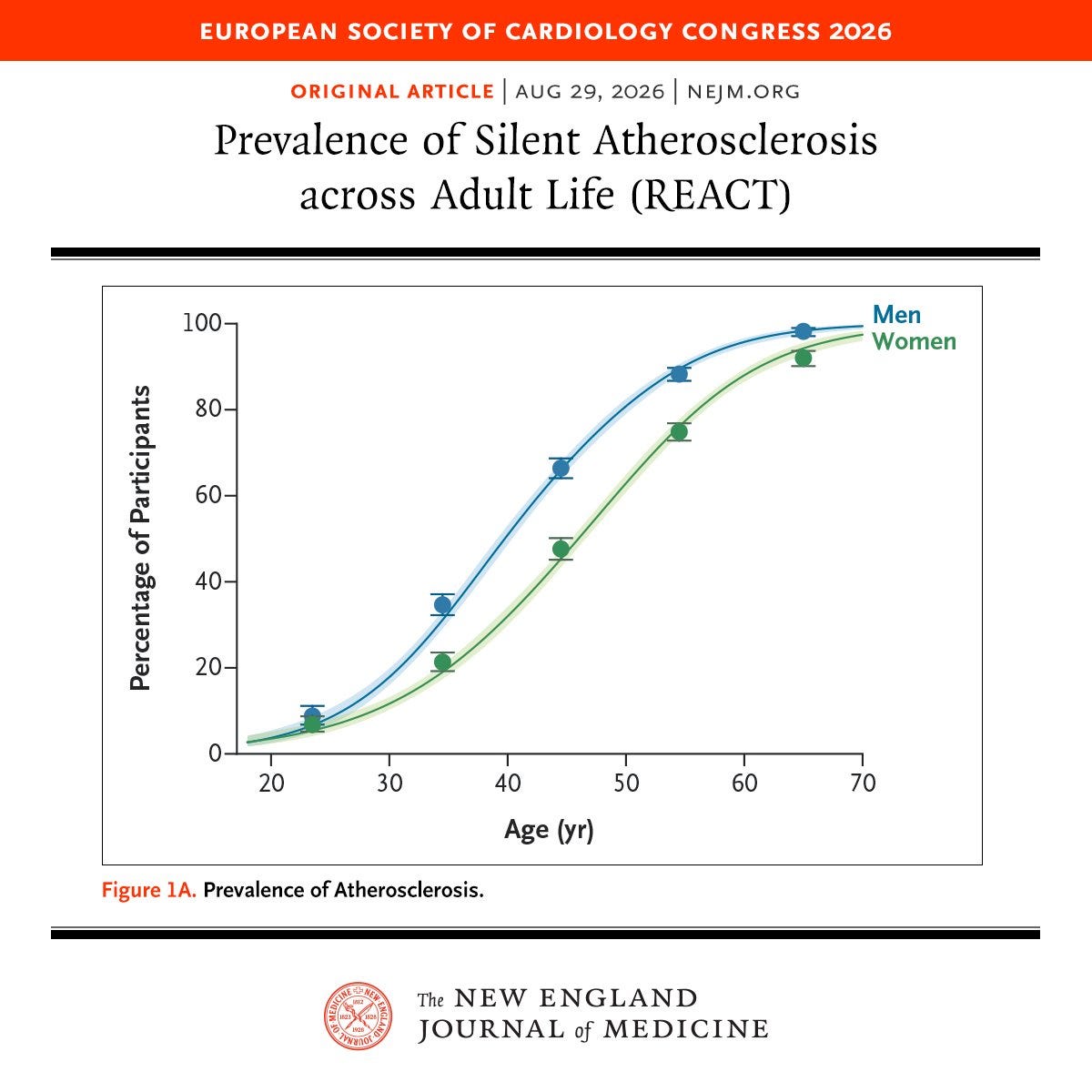 A graph from the Original Article "Prevalence of Silent Atherosclerosis across Adult Life." The trial name, REACT, is in parentheses after the title. The graph shows a cross-sectional age pattern of silent atherosclerosis prevalence in men and women. The trial results are being presented at the European Society of Cardiology Congress 2026. The logo of the New England Journal of Medicine is at the bottom. 
