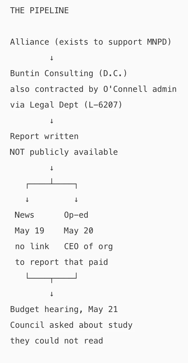 A graphic from my substack13 detailing the seemingly coordinated effort between The Police + Public Safety Alliance, MNPD and the Tennessean to influence pubic sentiment towards AI-powered corporate mass surveillance via a report by John Buntin that was not publicly available despite it having two pieces discussing it in the Tennessean and it being brought up on the Council floor during MNPD's budget hearing.