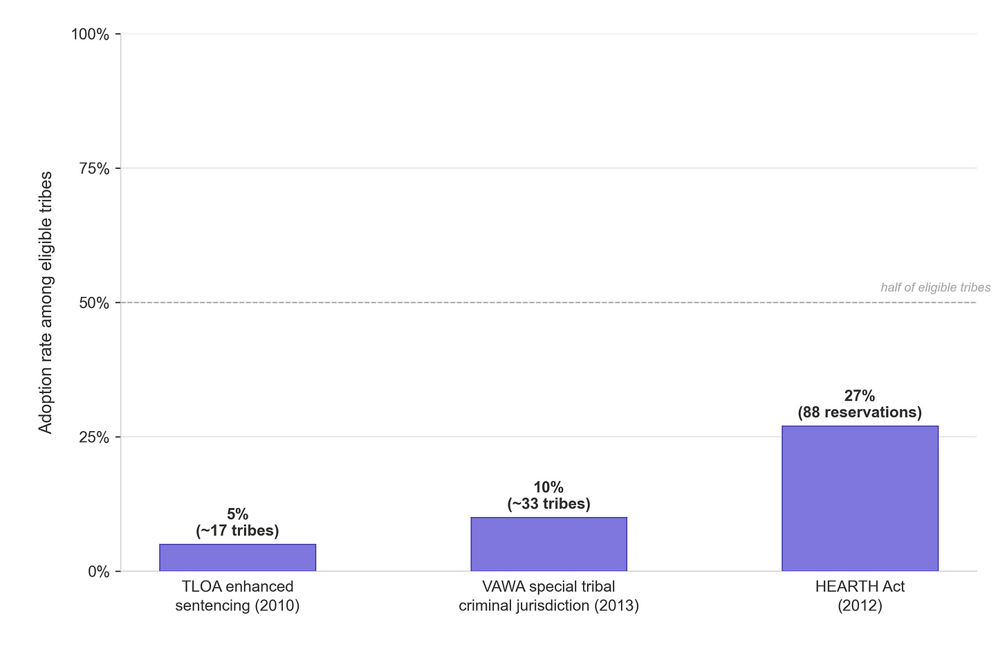 Bar chart showing adoption rates against a 100 percent scale with a dashed line at 50 percent labeled half of eligible tribes. TLOA enhanced sentencing is at 5 percent or 17 tribes. VAWA special tribal criminal jurisdiction is at 10 percent or 33 tribes. HEARTH Act is at 27 percent or 88 tribes. All three bars are far below the 50 percent line.