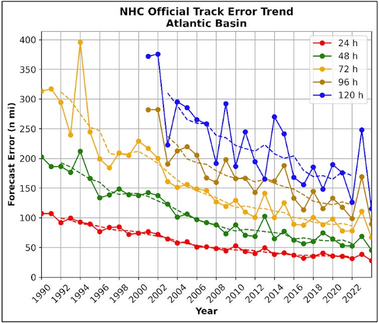 The error rate has been dropping year to year as forecasting improves. The error rate has been dropping year to year as forecasting improves.