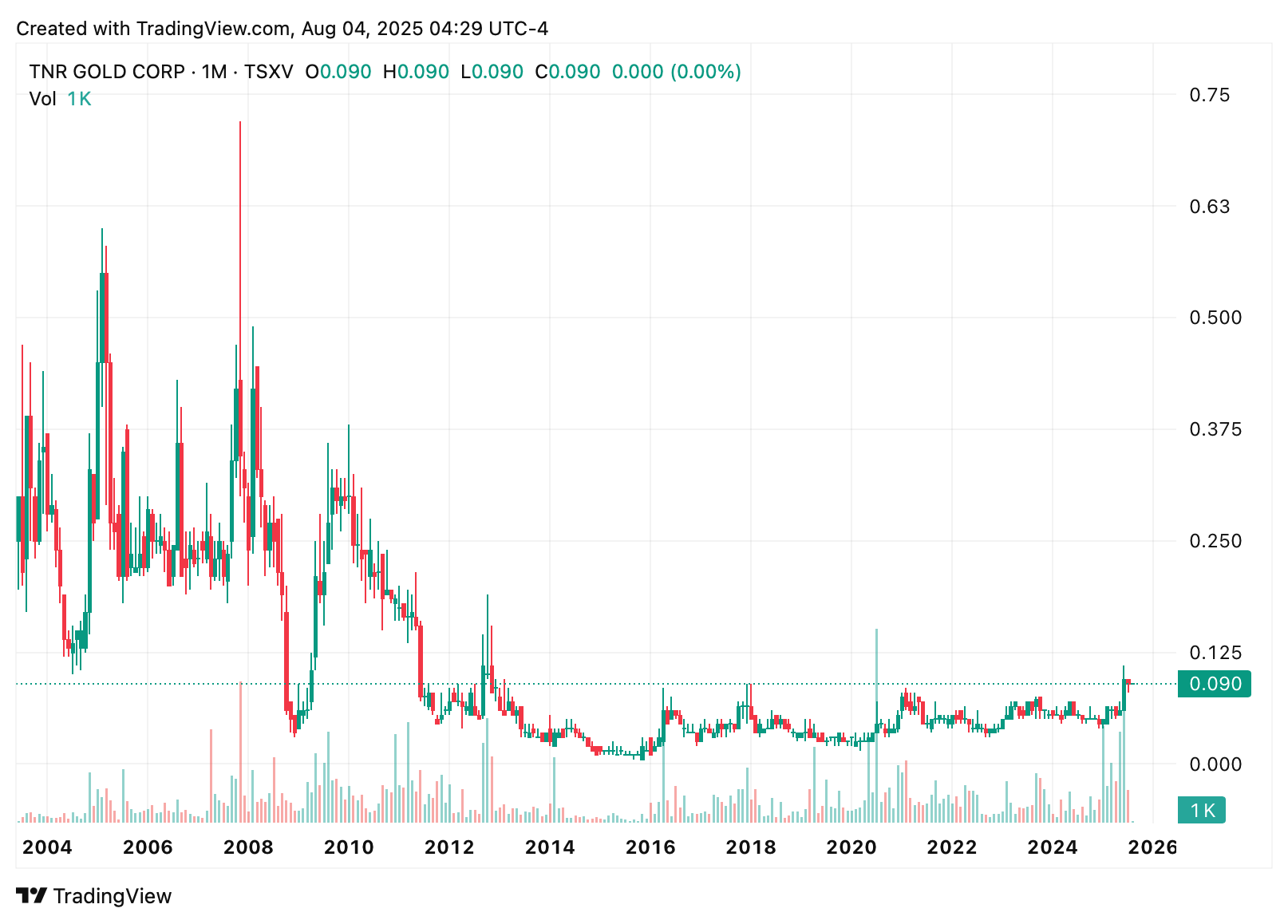 Kirill versus Koala: Digging into TNR Gold