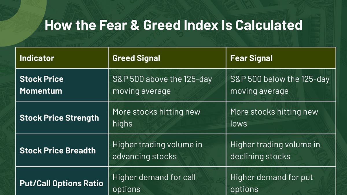 Extreme Fear is driving the US market - by Arya