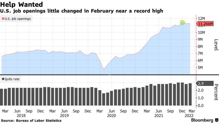 U.S. job openings little changed in February near a record high