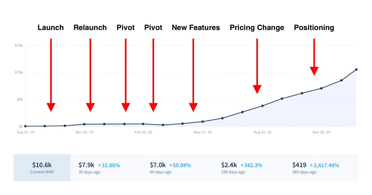 After 12 Failed Startups, A Solo Developer Create an API Service that ...