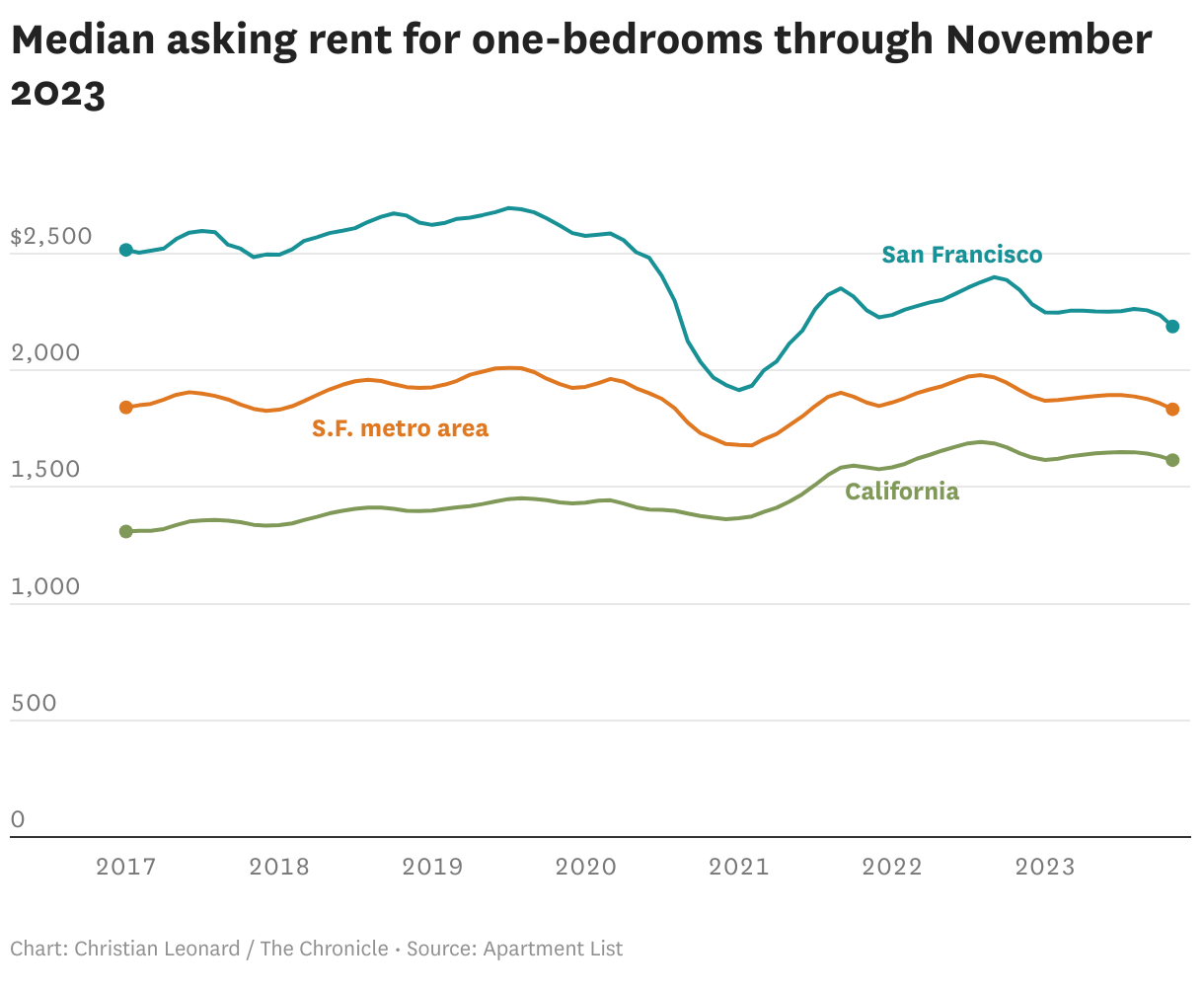 San Francisco rent prices are lowest since 2021, charts show San Francisco rent prices are lowest since 2021, charts show