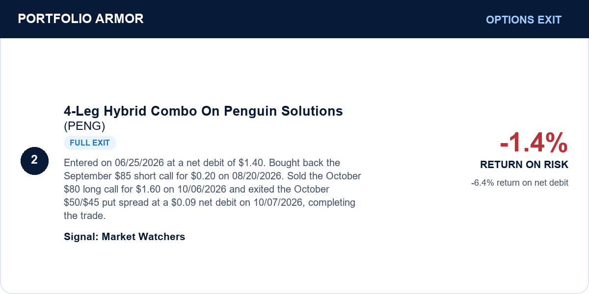 4-Leg Hybrid Combo On Penguin Solutions (PENG). Entered on 06/25/2026 at a net debit of $1.40. Bought back the September $85 short call for $0.20 on 08/20/2026. Sold the October $80 long call for $1.60 on 10/06/2026 and exited the October $50/$45 put spread at a $0.09 net debit on 10/07/2026, completing the trade. Full exit. -1.4% return on original risk. -6.4% return on net debit.