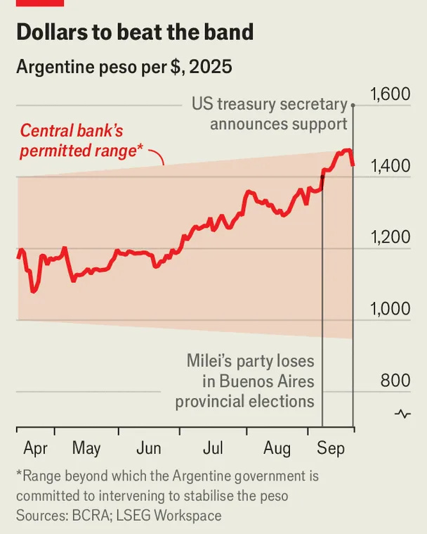 Argentina’s peso per US$, Apr-Sept 2025 (The Economist)