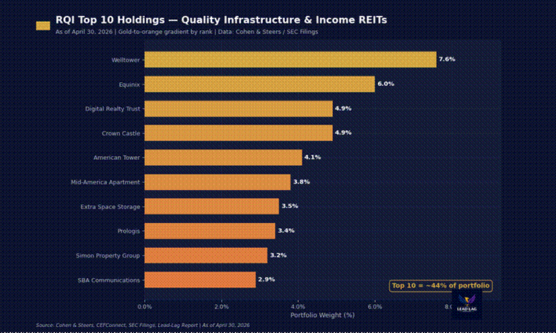 Title: RQI Top Holdings - Description: RQI Top Holdings