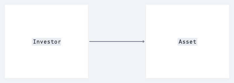 A simple flowchart explaining investment directly into an asset A simple flowchart explaining investment directly into an asset