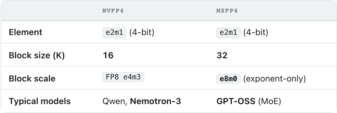 vLLM on the NVIDIA DGX Spark (GB10 / sm_121): A Complete Technical Guide — table 4
