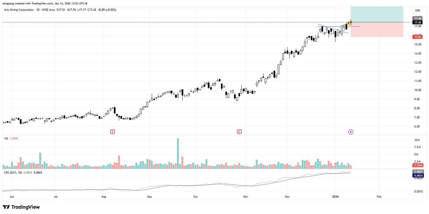 Aris Mining (ARMN) stock buy signal