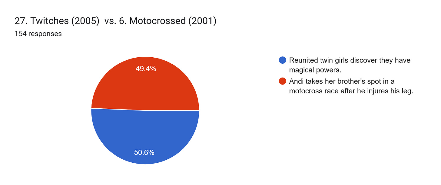 Forms response chart. Question title: 27. Twitches (2005)  vs. 6. Motocrossed (2001). Number of responses: 154 responses.