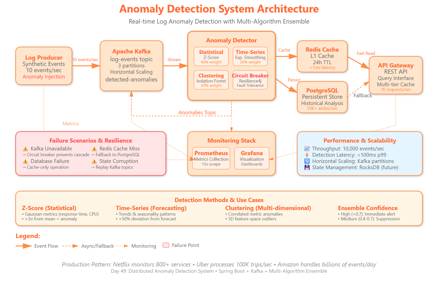 Day 49: Implement Anomaly Detection Algorithms for Distributed Log ...