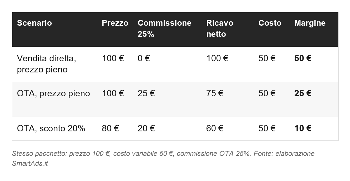 Tabella: margine su un pacchetto da 100 euro con costo 50. Vendita diretta a prezzo pieno 50 euro, OTA a prezzo pieno 25 euro, OTA con sconto del 20% 10 euro. Tabella: margine su un pacchetto da 100 euro con costo 50. Vendita diretta a prezzo pieno 50 euro, OTA a prezzo pieno 25 euro, OTA con sconto del 20% 10 euro.