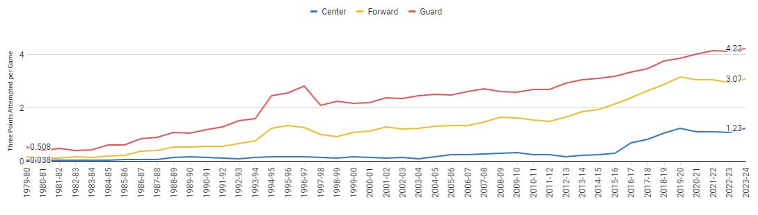 Three-Point Attempts in NBA by Position and Season| Paradime | dbt™