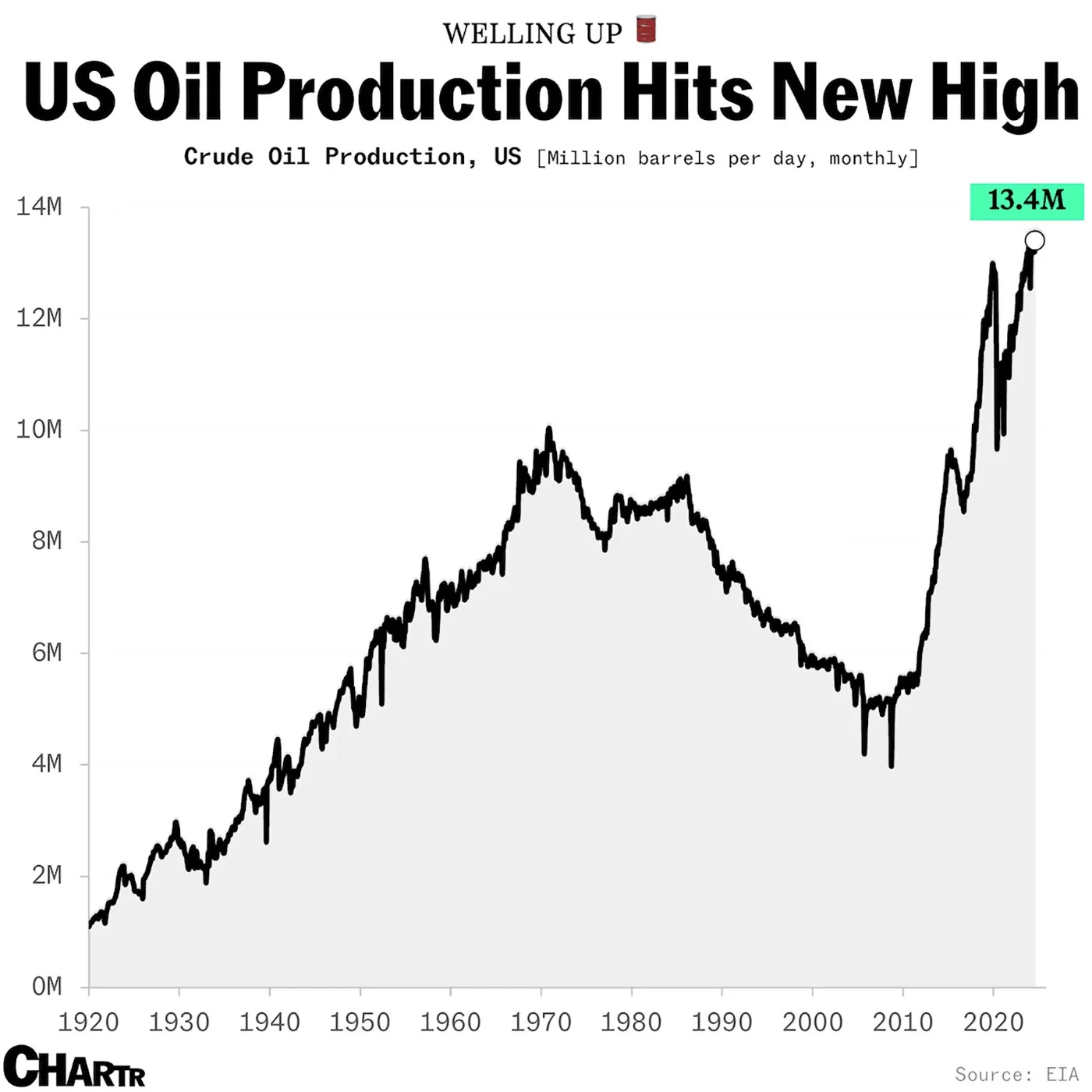 America's producing more oil than ever before - Voronoi America's producing more oil than ever before - Voronoi