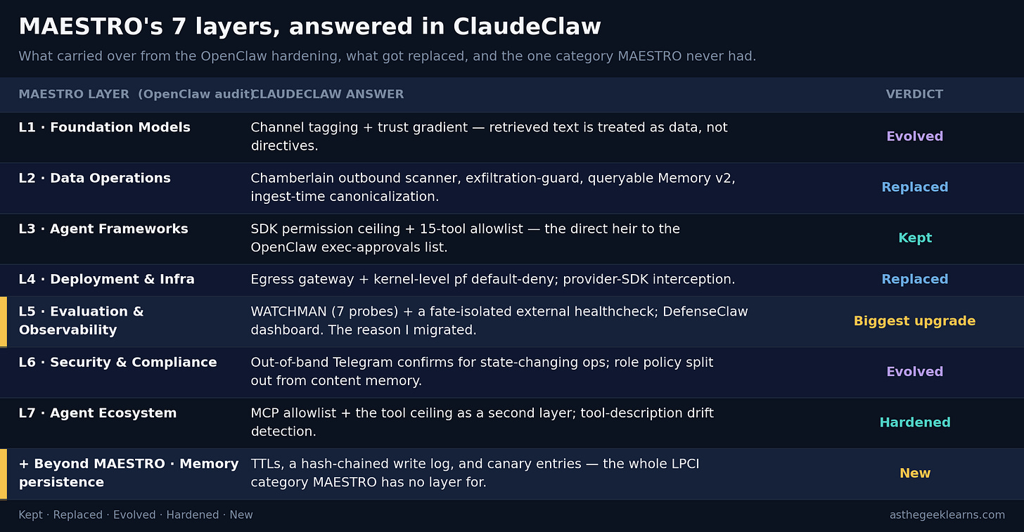 Table mapping each of the seven MAESTRO threat layers to how ClaudeClaw answers it, with a verdict per layer. Layer 1 Foundation Models: channel tagging and a trust gradient that treats retrieved text as data, not directives (evolved). Layer 2 Data Operations: Chamberlain outbound scanner, exfiltration-guard, queryable Memory v2, and ingest-time canonicalization (replaced). Layer 3 Agent Frameworks: an SDK permission ceiling and a 15-tool allowlist, the direct heir to the OpenClaw exec-approvals list (kept). Layer 4 Deployment & Infrastructure: an egress gateway plus kernel-level pf default-deny (replaced). Layer 5 Evaluation & Observability: WATCHMAN's seven probes and a fate-isolated external healthcheck — the biggest upgrade. Layer 6 Security & Compliance: out-of-band Telegram confirmations for state-changing actions and a role policy kept separate from content memory (evolved). Layer 7 Agent Ecosystem: an MCP allowlist plus the tool ceiling as a second layer (hardened). Plus a new row beyond MAESTRO — memory persistence: TTLs, a hash-chained write log, and canaries.