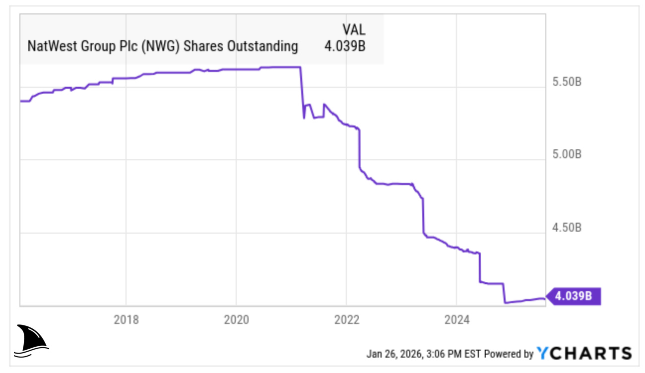 NatWest Group shares outstanding chart showing steady reduction from share buybacks and UK government stake sell-down, highlighting capital return strategy.
