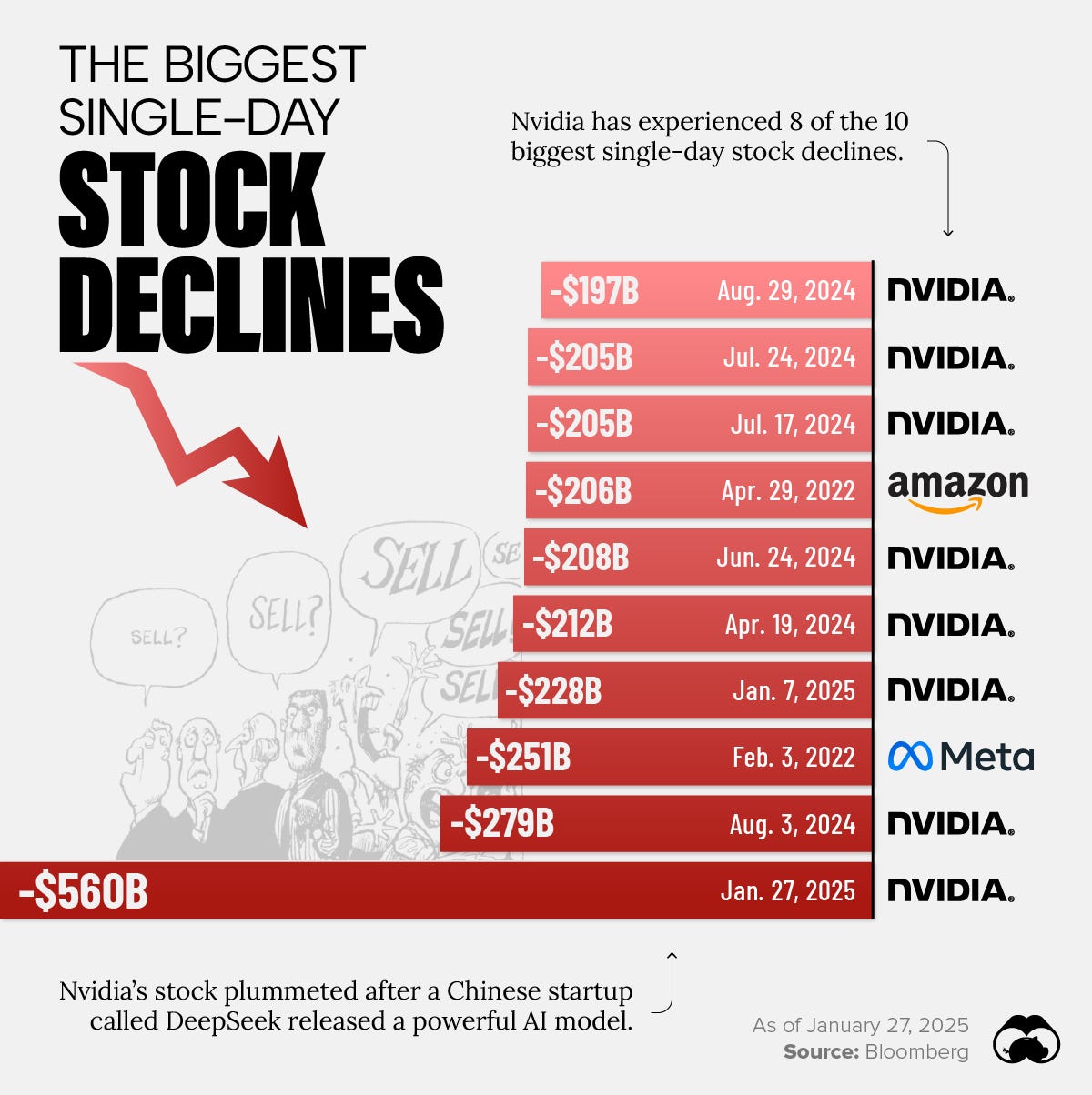 Nvidia Loses Record-Setting $560B of Market Cap, Thanks to DeepSeek