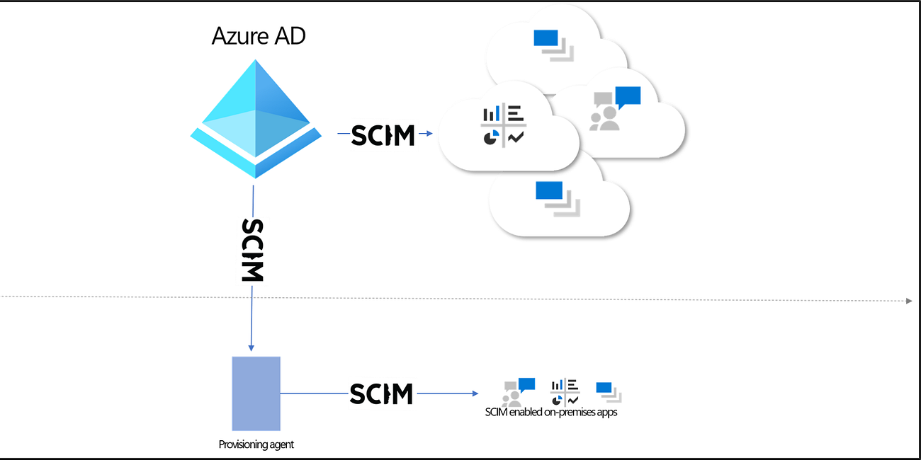 إيه اللي لازم يعرفه المبرمج عن SCIM