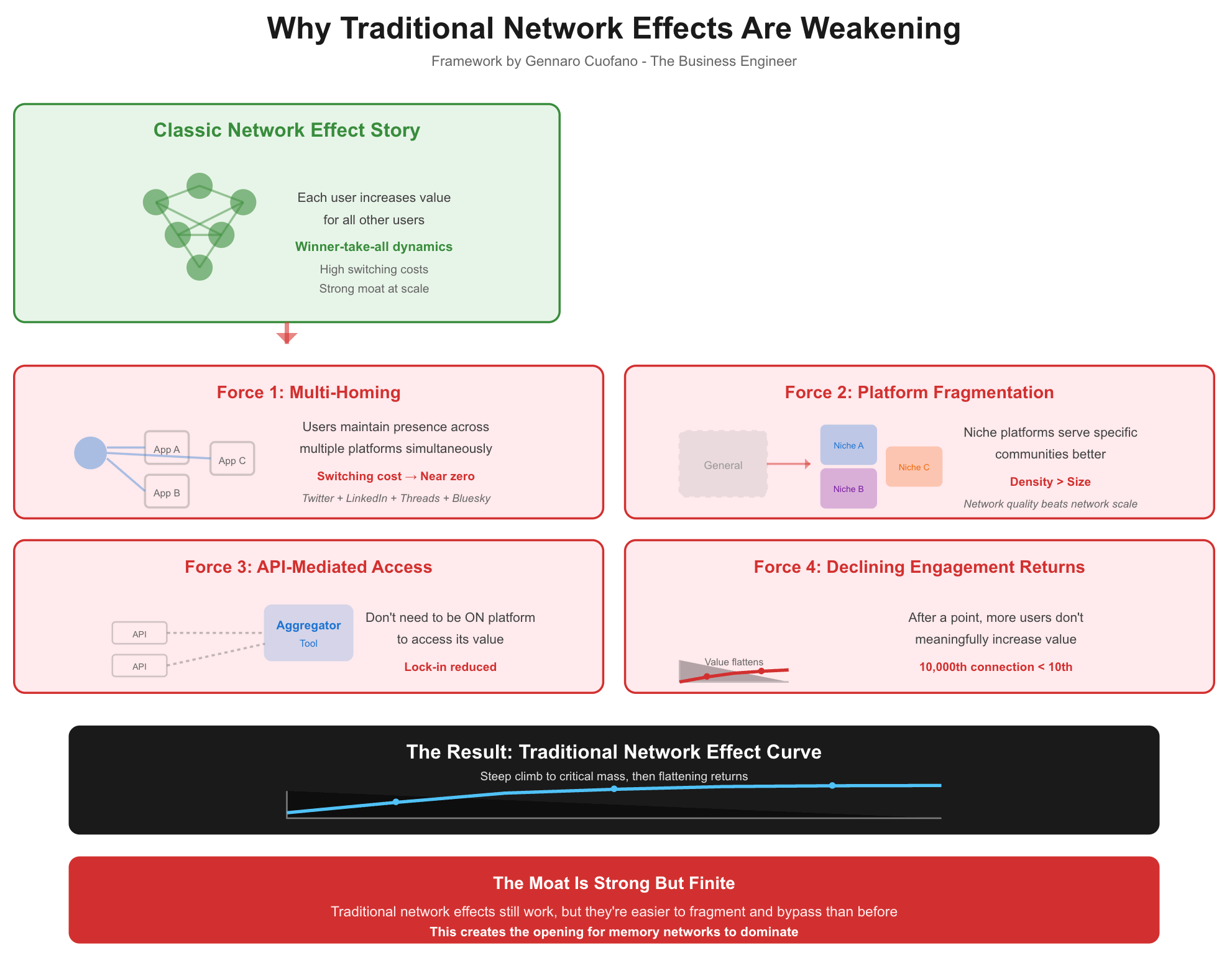 From Network Effects to Memory Networks