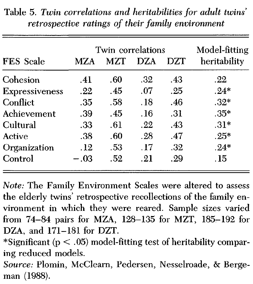 the-nature-of-nurture-genetic-influence-on-environmental-measures-table-5