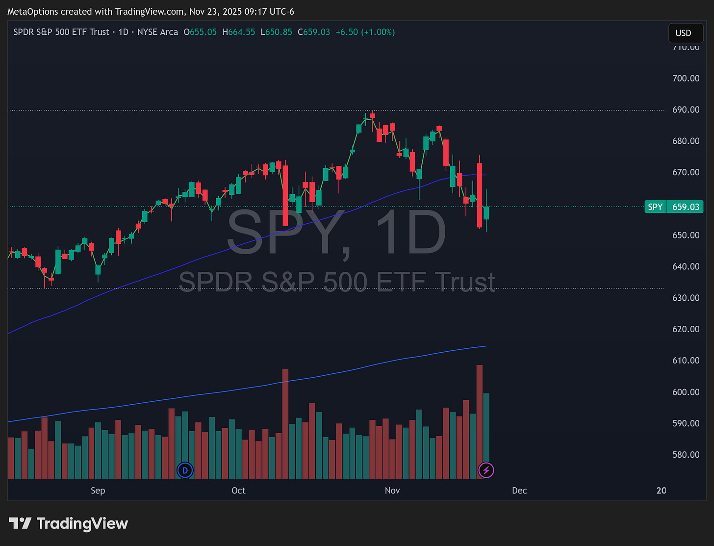 Daily TradingView chart of $SPY from late summer through November 23, 2025, with candles and a 50 day moving average line. Price runs up to just under 690, sells off to around 650, then rebounds to about 659 with a clear volume spike on the selloff days. Daily TradingView chart of $SPY from late summer through November 23, 2025, with candles and a 50 day moving average line. Price runs up to just under 690, sells off to around 650, then rebounds to about 659 with a clear volume spike on the selloff days.