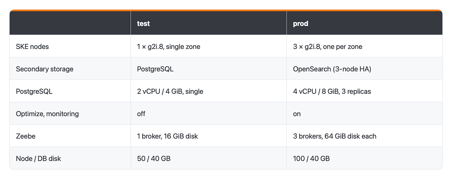 Comparison of SKE nodes, storage, PostgreSQL, monitoring and Zeebe configuration in test and prod