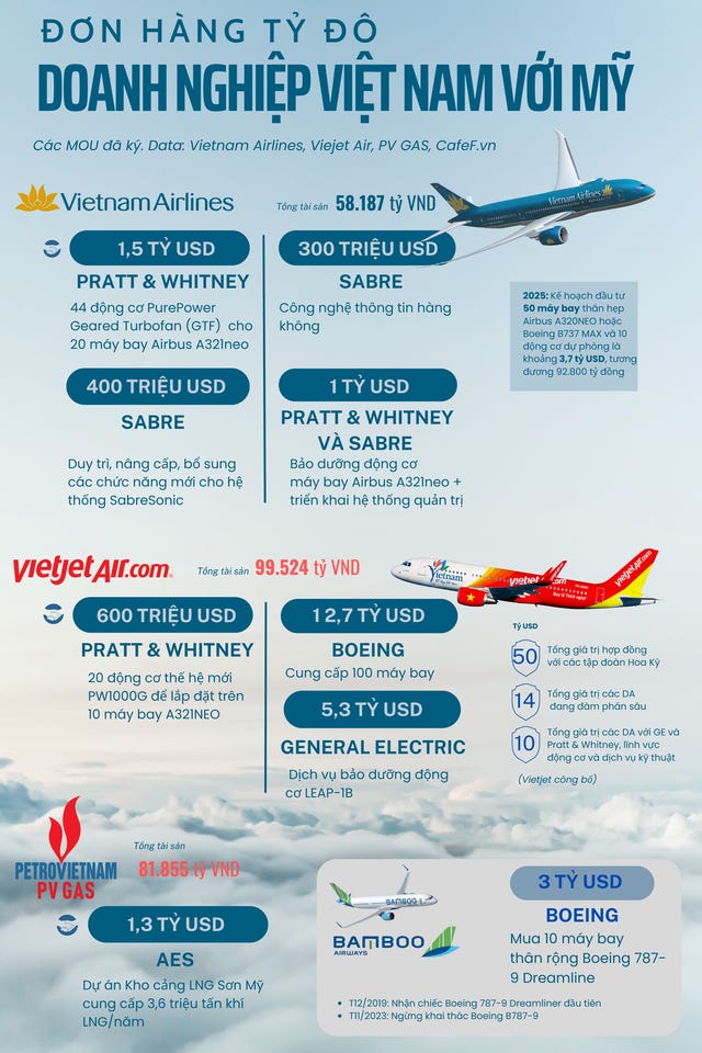 Nỗ lực thu hẹp thâm hụt thương mại Mỹ - Việt: Loạt đơn hàng tỷ đô của Vietnam Airlines, Vietjet, PV GAS- Ảnh 1.