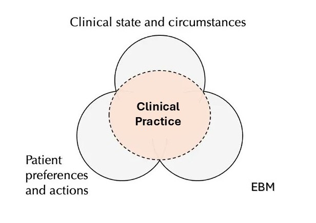 Guidelines, Evidence-based Medicine, and the Practice of Medicine