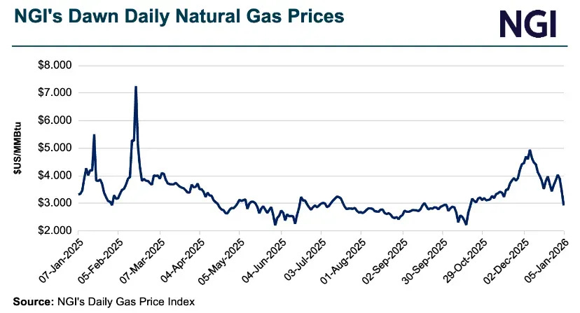 Dawn Natural Gas Prices Slip Below $3 as Ontario Market Loosens