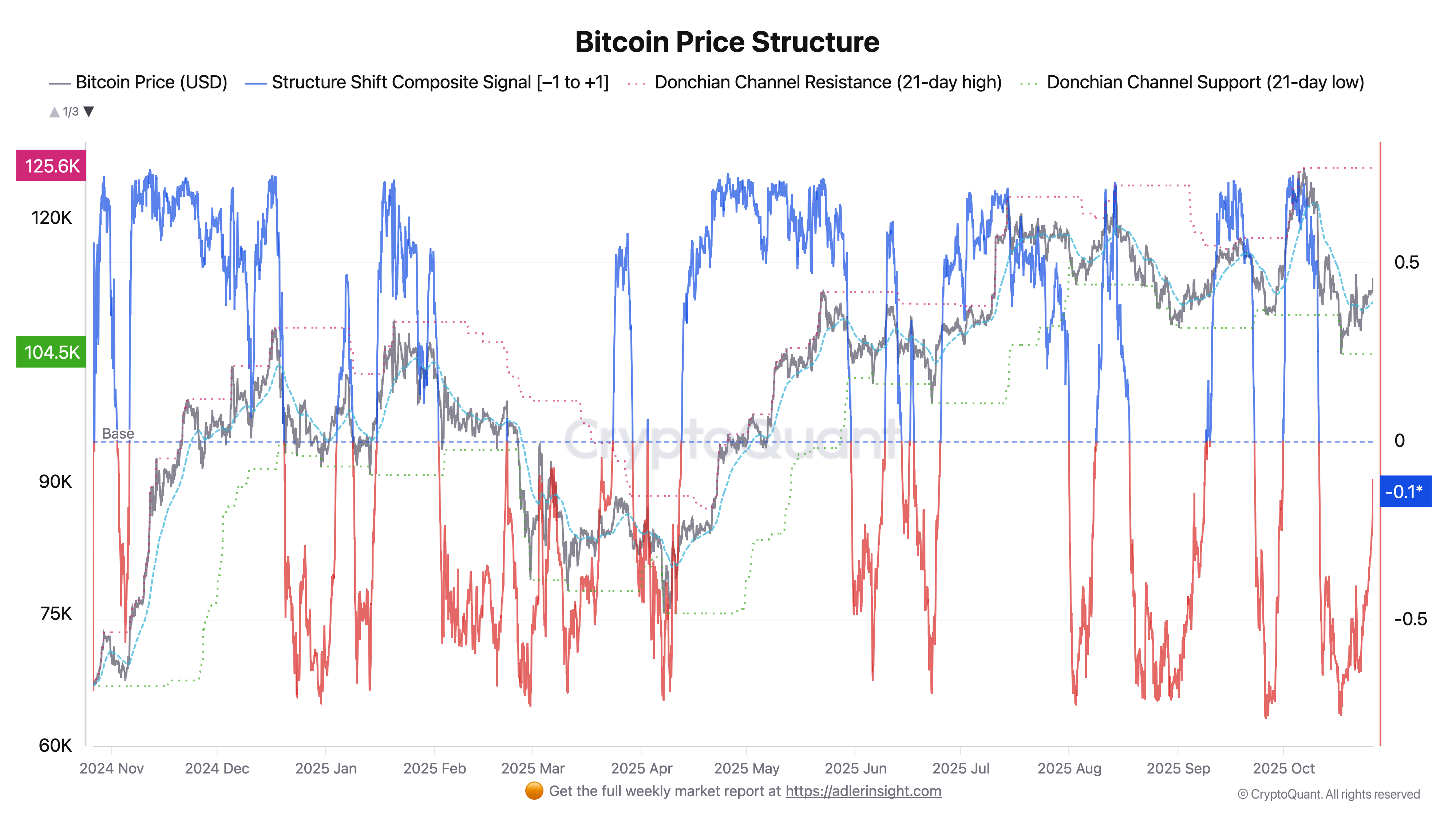 Bitcoin Strategy & Full Market Analysis - W4 October 2025