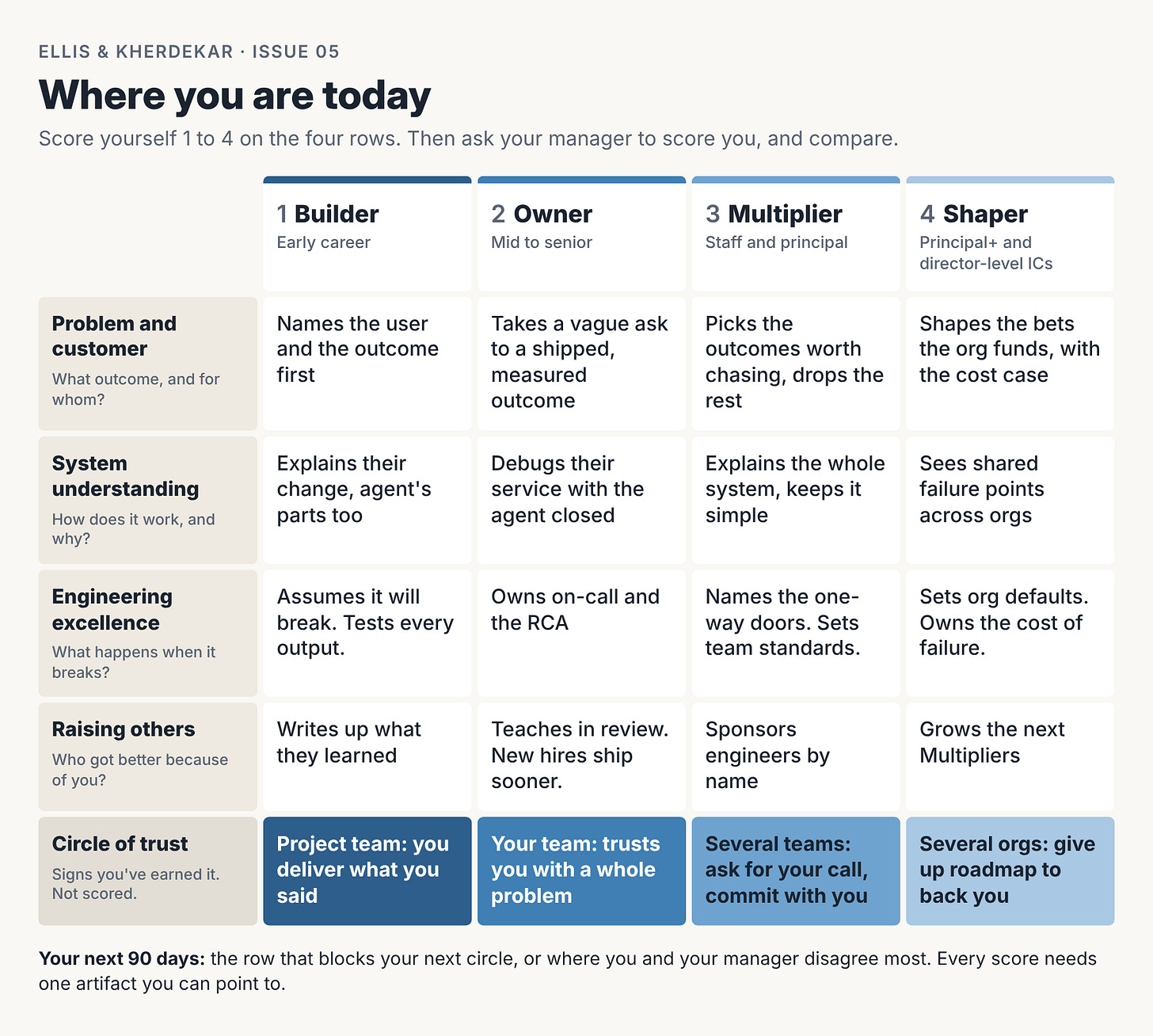 The career grid: four stages across five rows The career grid: four stages across five rows