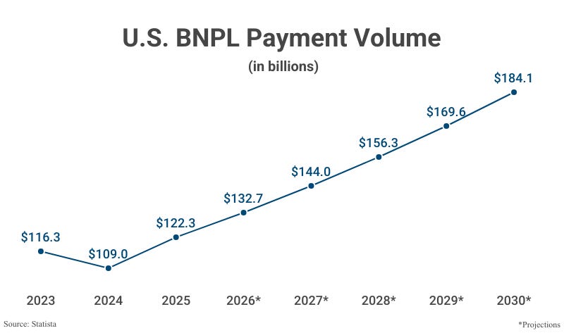 Line Graph: U.S. BNPL Payment Volume in billions from 2023 ($116.3) to 2025 ($122.3) with projections to 2030 ($184.1) according to Statista 