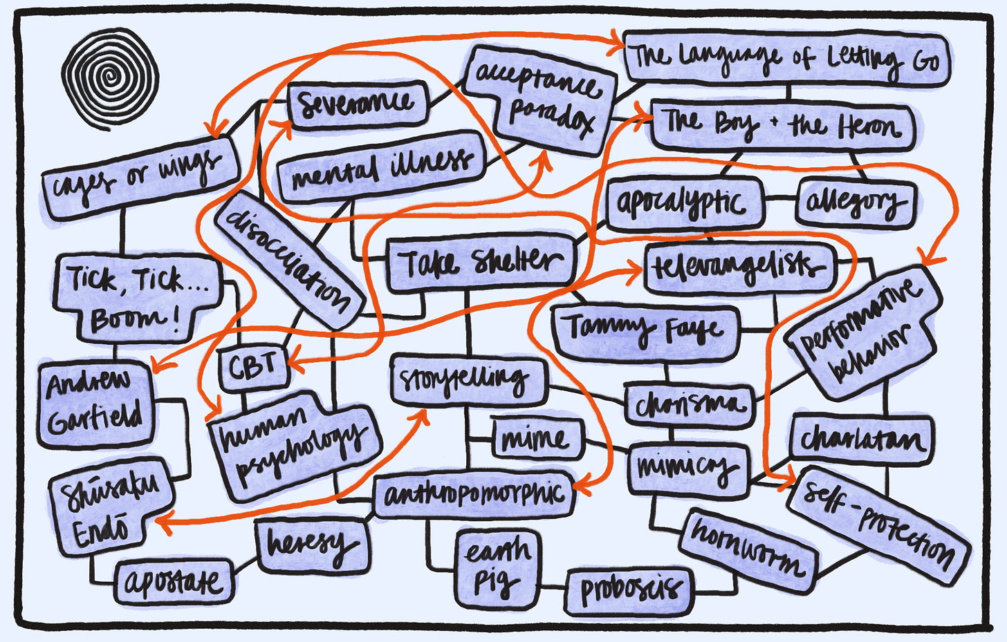 A digitally drawn mind map in blue, black, and red-orange with various topics/nodes like "Take Shelter," "televangelists," "Andrew Garfield," "hornworm," "acceptance paradox."