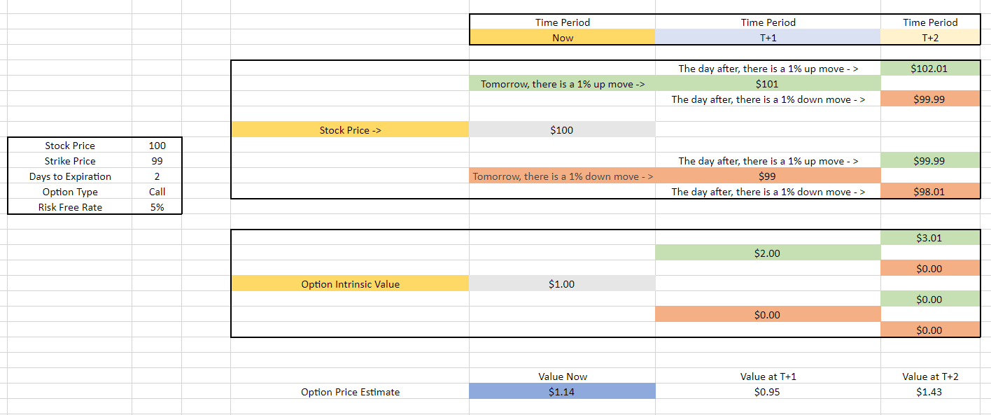 theoretical binomial option pricing tree walkthrough