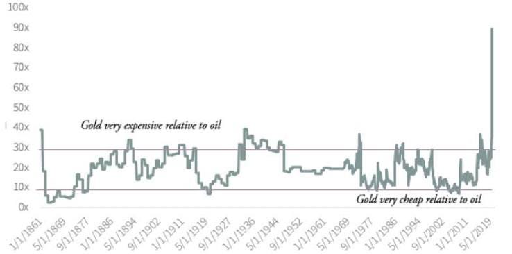 The Gold-Oil Ratio Revisited The Gold-Oil Ratio Revisited