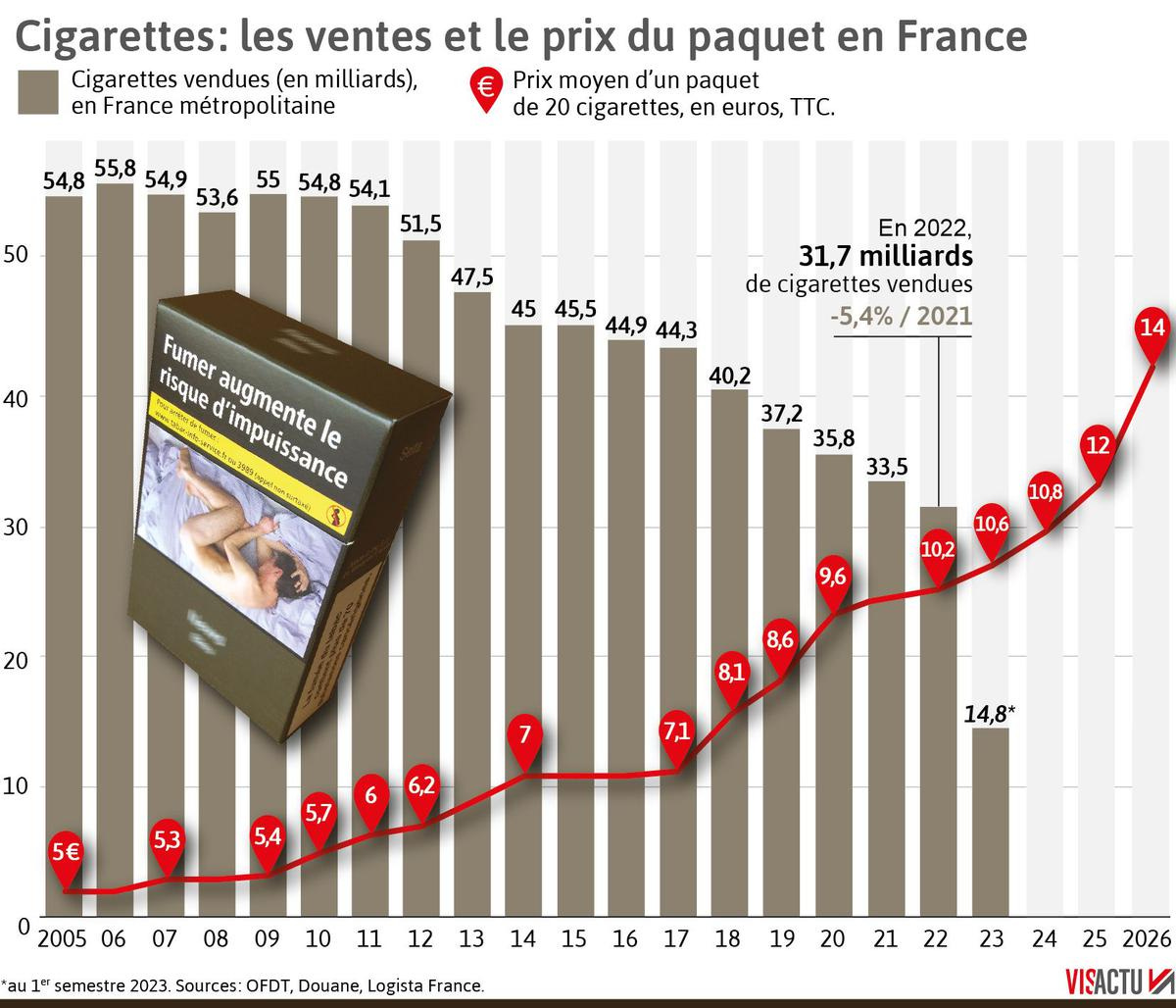 Prix du paquet de cigarettes en France : de 5 à 13 euros, visualisez les  hausses de tarif depuis 20 ans