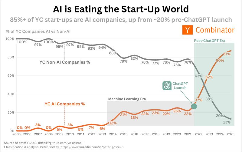 Y Combinator chart showing the rise of AI startups to nearly 90% of all YC companies after the launch of ChatGPT.