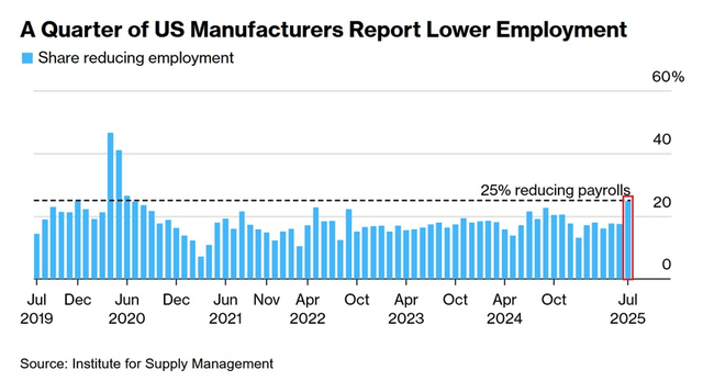 Manufacturing Unemployment