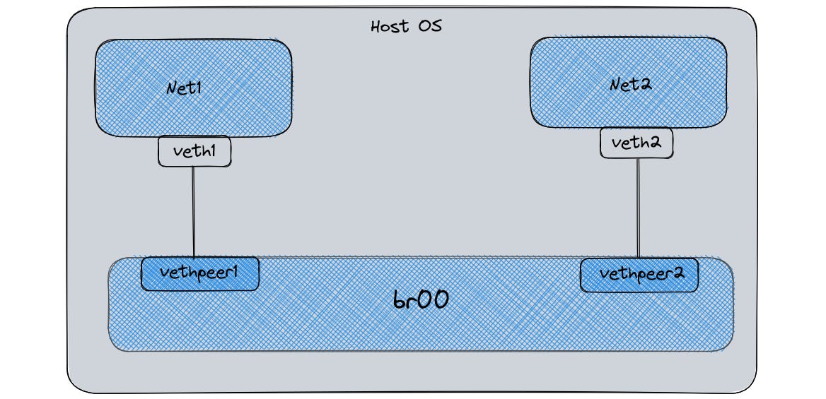 How Container Networking Really Works: Namespaces, veth Pairs, and ...