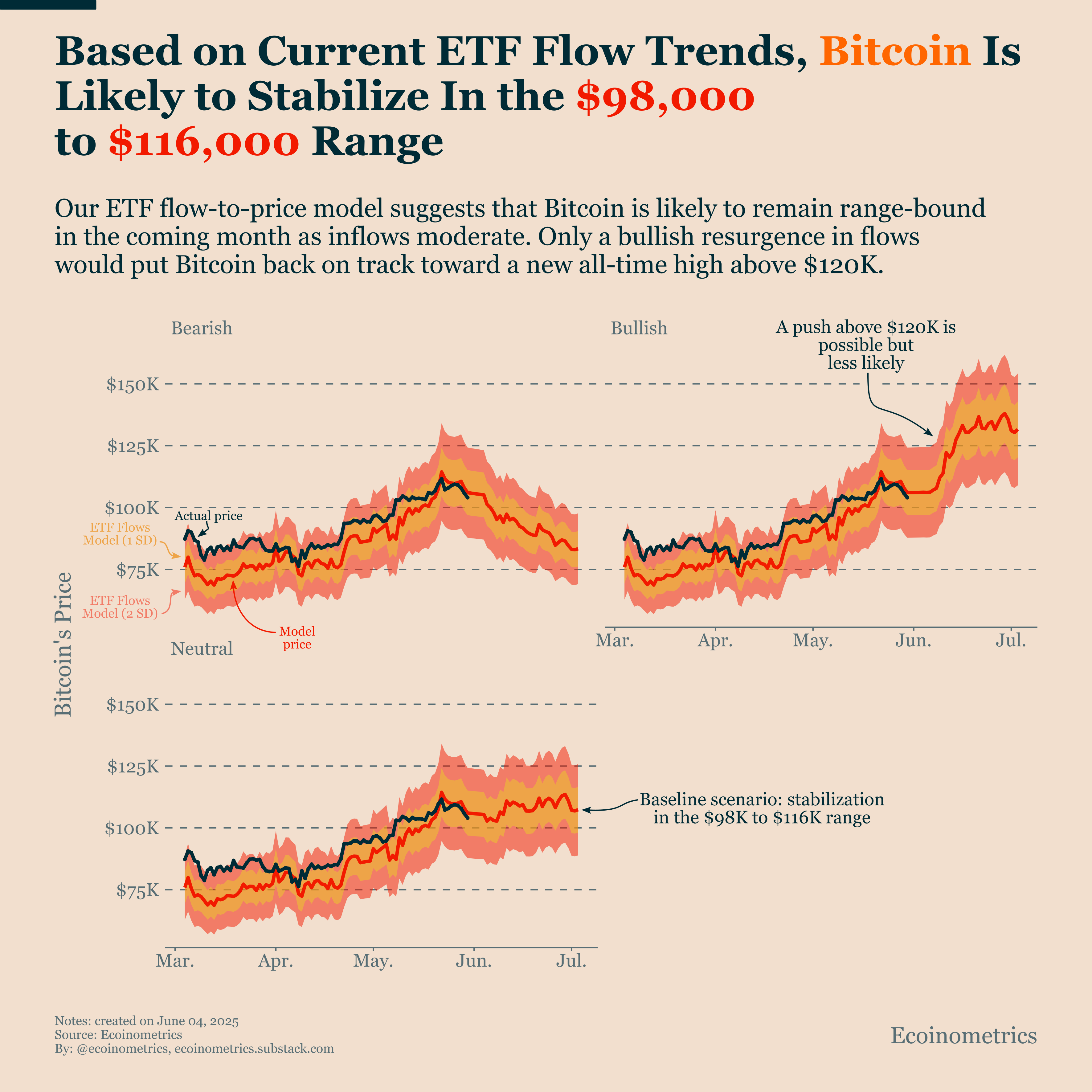 Bitcoin ETF Flows Are Cooling, What That Means for Price Action