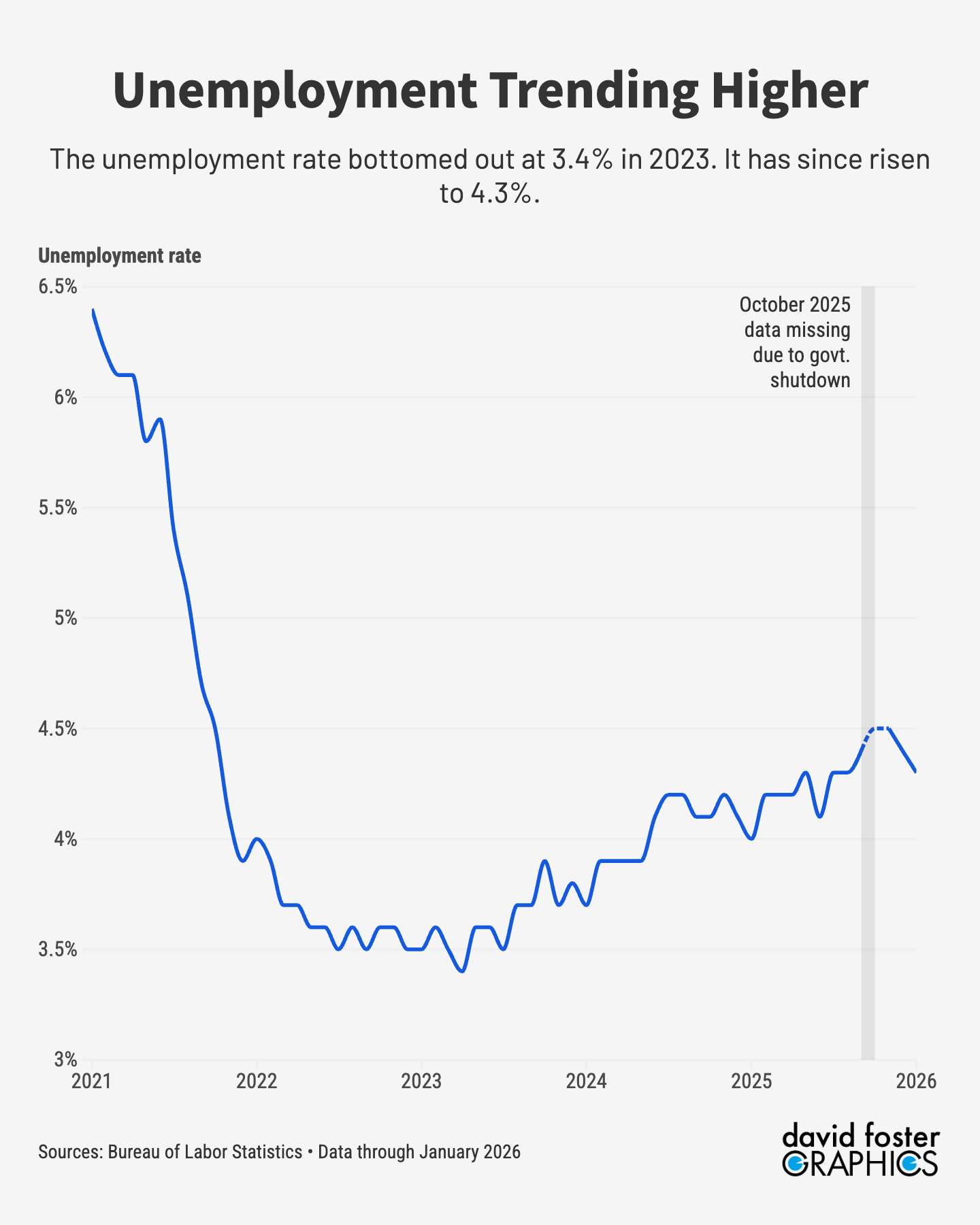 Chart showing a slight rise in the unemployment rate since early 2025