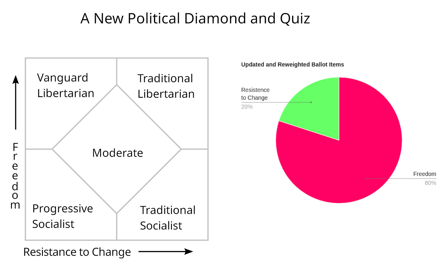 A political chart and pie chart 