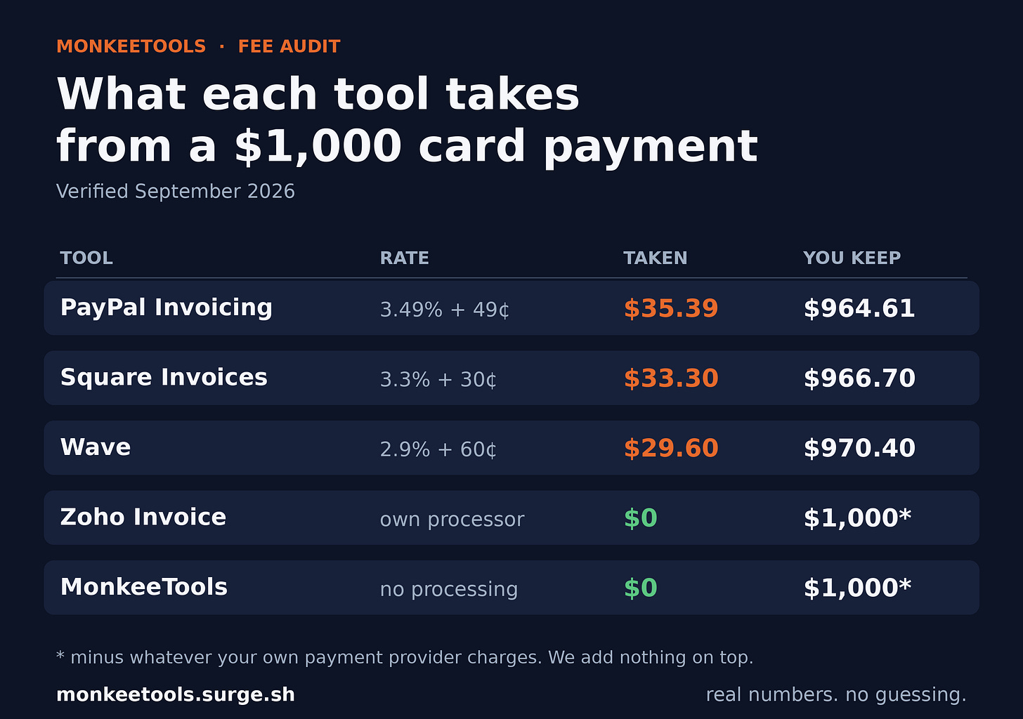 Illustration for The invoice tool fee audit: what the giants actually take from every payment (image 1)