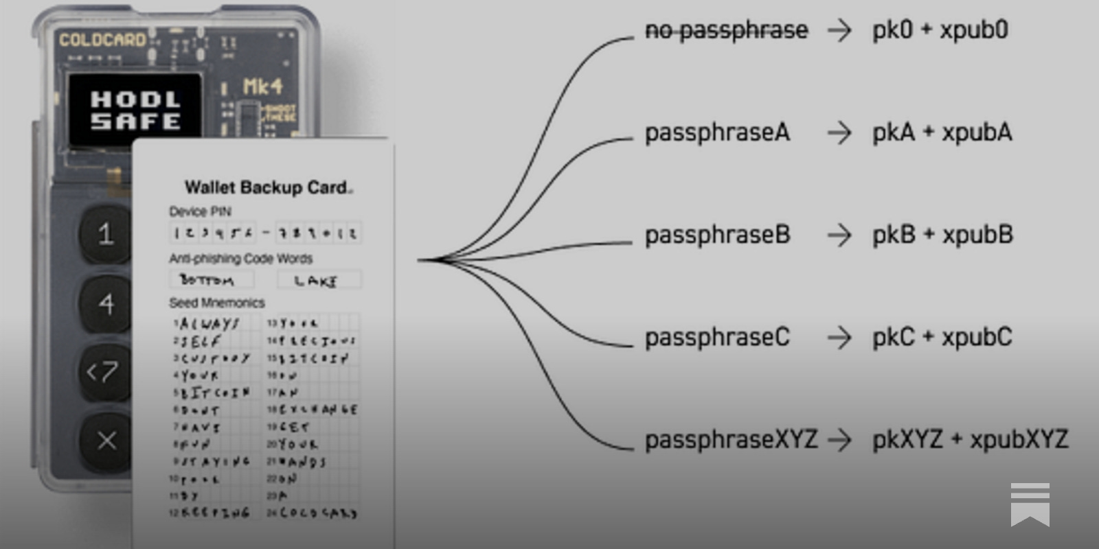 Everything You Need To Know About Passphrases
