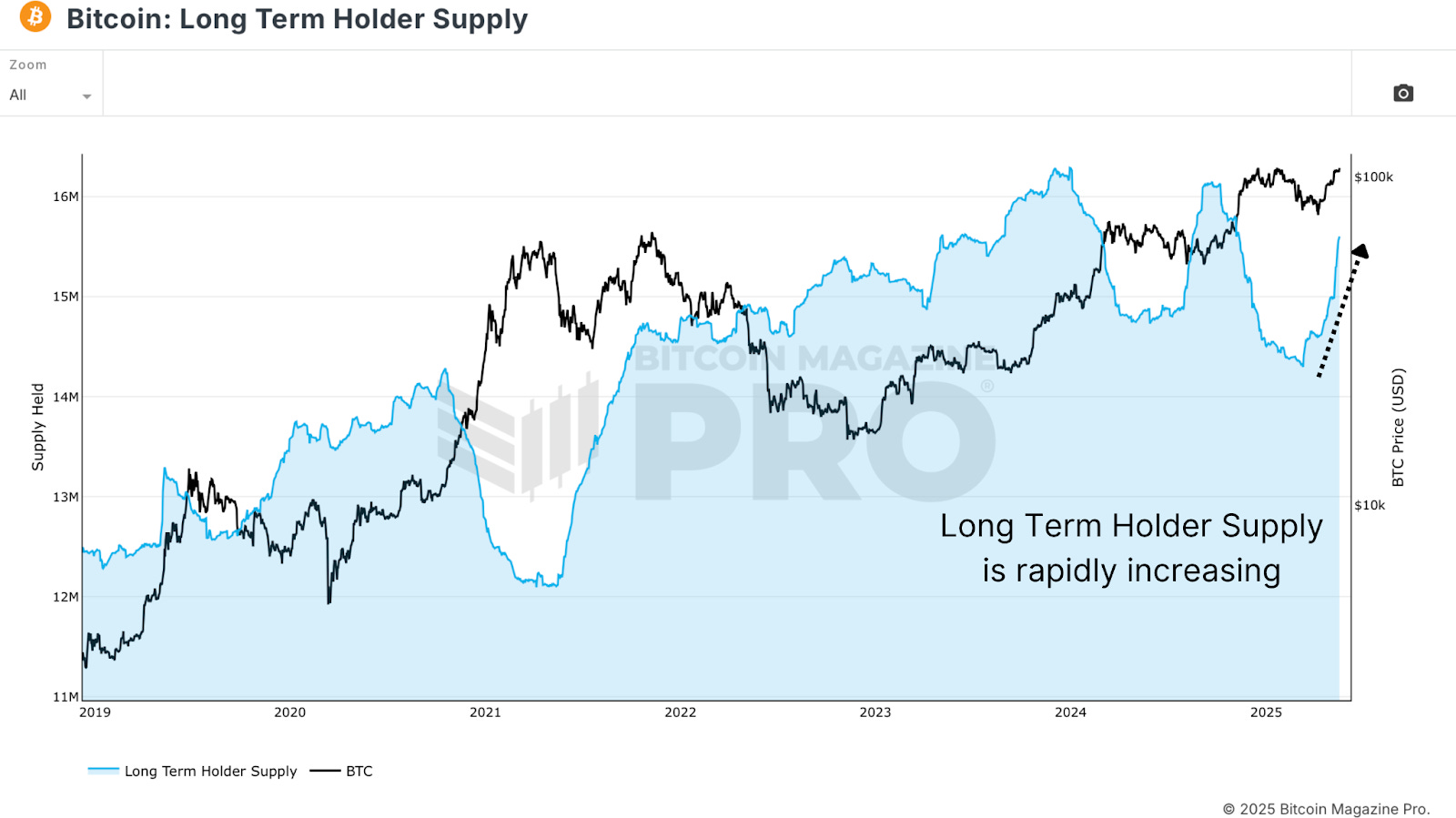Are Long-Term Bitcoin Holders Starting to Sell?