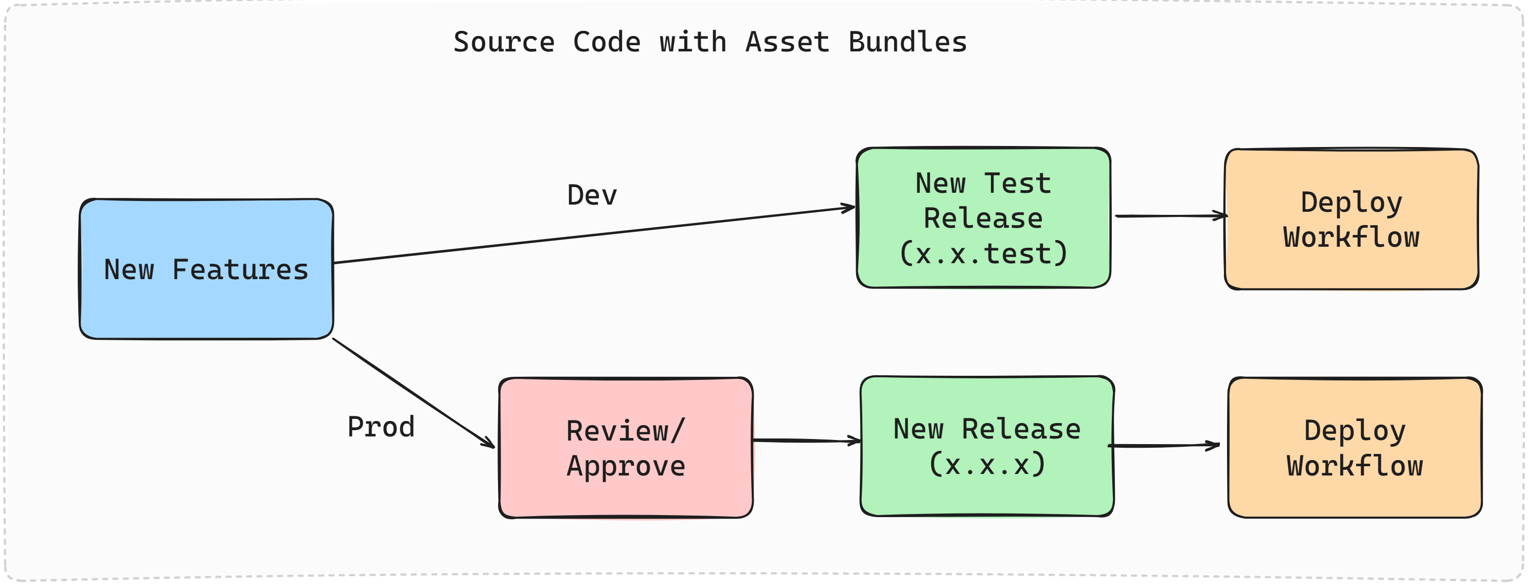 Terraform Databricks Deployment Diagram Terraform vs Asset Bundles for Databricks Workflows