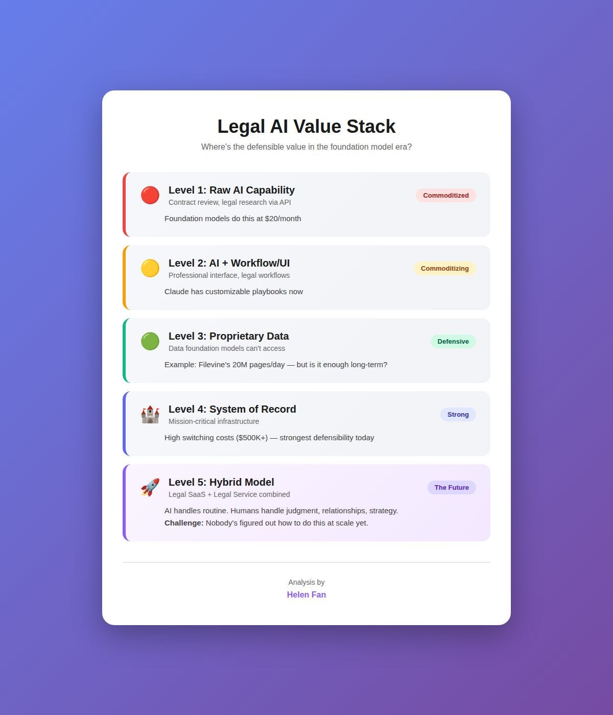 The Legal AI Value Stack: Five Levels of Defensibility