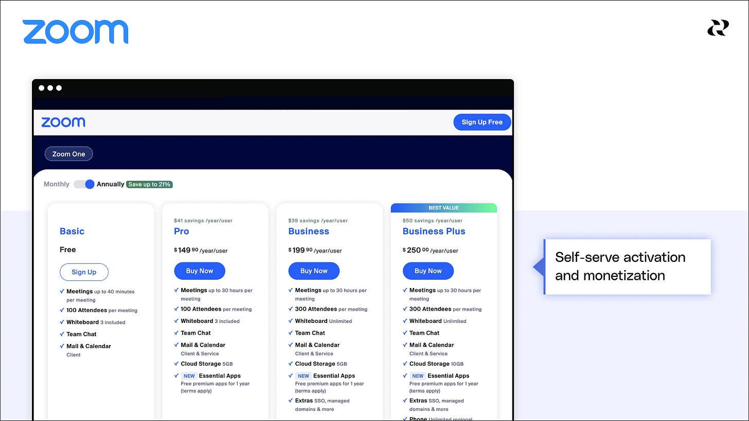 Zoom pricing page slide showing self-serve activation and monetization through simple subscription plans Zoom pricing page slide showing self-serve activation and monetization through simple subscription plans